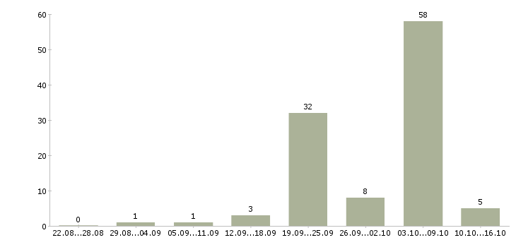 Работа маляры в Красноярске - Число вакансий в Красноярске по специальности маляры за 2 месяца