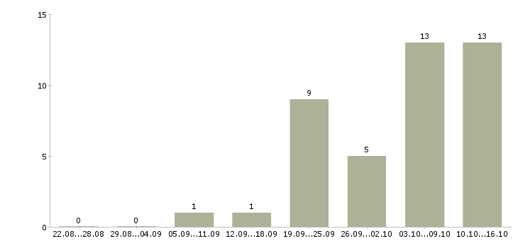 Работа технический специалист в Кургане - Число вакансий в Кургане по специальности технический специалист за 2 месяца