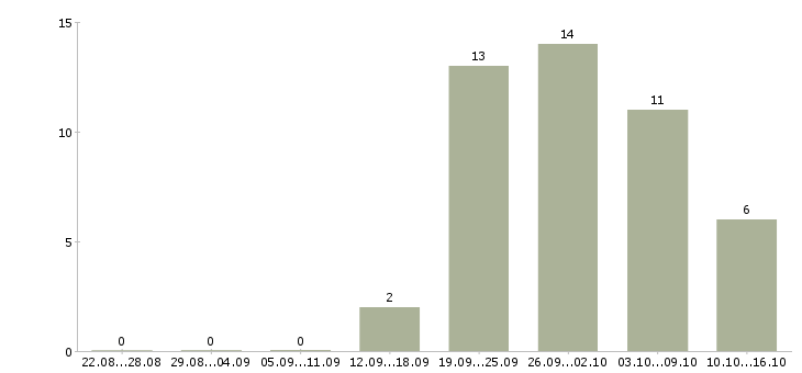 Работа диспетчеры в Магнитогорске - Число вакансий в Магнитогорске по специальности диспетчеры за 2 месяца