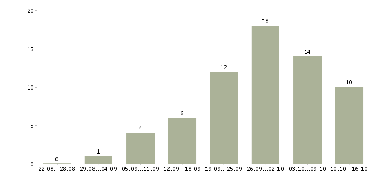 Работа заработок в интернет без вложений в Москве - Число вакансий в Москве по специальности заработок в интернет без вложений за 2 месяца