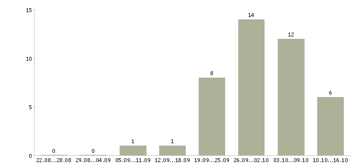 Работа мастер по ремонту мебели в Москве - Число вакансий в Москве по специальности мастер по ремонту мебели за 2 месяца