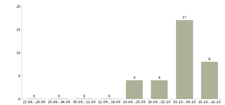 Работа педагог социальный в Москве - Число вакансий в Москве по специальности педагог социальный за 2 месяца