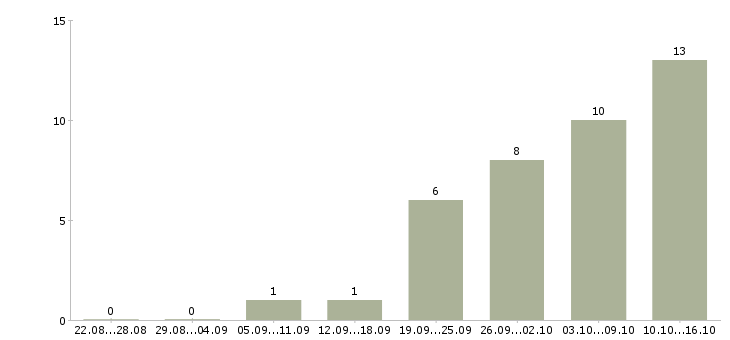 Работа водитель город в Мурманске - Число вакансий в Мурманске по специальности водитель город за 2 месяца