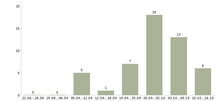 Работа сборка в Мурманске - Число вакансий в Мурманске по специальности сборка за 2 месяца