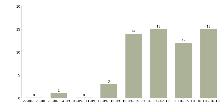 Работа водитель газель в Новосибирске - Число вакансий в Новосибирске по специальности водитель газель за 2 месяца