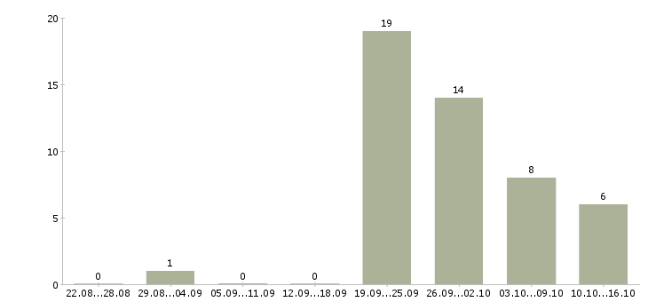 Работа водитель для офиса в Новосибирске - Число вакансий в Новосибирске по специальности водитель для офиса за 2 месяца