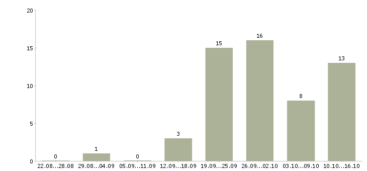 Работа комплектовщик на склад в Новосибирске - Число вакансий в Новосибирске по специальности комплектовщик на склад за 2 месяца
