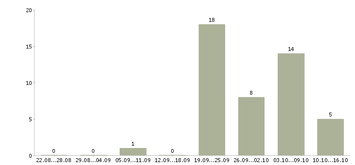 Работа риэлтор по продажам в Новосибирске - Число вакансий в Новосибирске по специальности риэлтор по продажам за 2 месяца