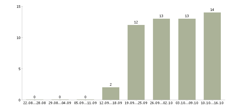 Работа простая работа в Пензе - Число вакансий в Пензе по специальности простая работа за 2 месяца