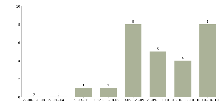 Работа отделочники в Перми - Число вакансий в Перми по специальности отделочники за 2 месяца