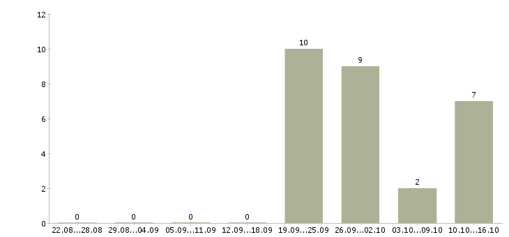 Работа подработка оплата день в день в Перми - Число вакансий в Перми по специальности подработка оплата день в день за 2 месяца