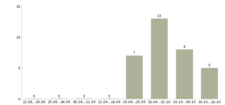 Работа упаковщики на работу в Перми - Число вакансий в Перми по специальности упаковщики на работу за 2 месяца