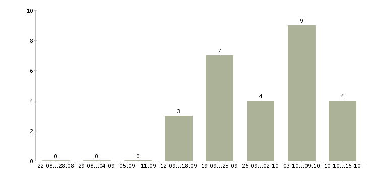 Работа слесари в Подольске - Число вакансий в Подольске по специальности слесари за 2 месяца