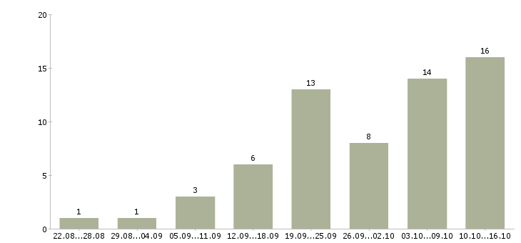 Работа менеджер интернет магазина в Пскове - Число вакансий в Пскове по специальности менеджер интернет магазина за 2 месяца