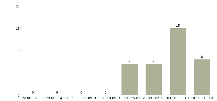 Работа менеджер с опытом работы в Пскове - Число вакансий в Пскове по специальности менеджер с опытом работы за 2 месяца