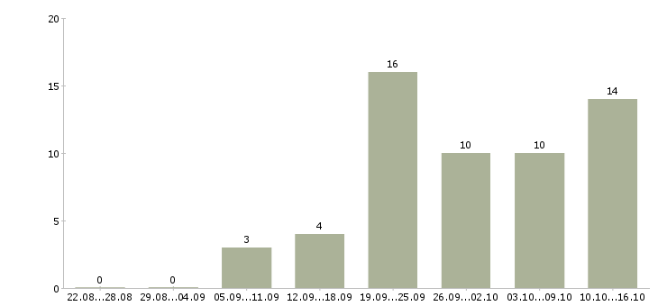 Работа продавец в магазин в Пскове - Число вакансий в Пскове по специальности продавец в магазин за 2 месяца