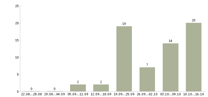 Работа дополнительная работа в Пятигорске - Число вакансий в Пятигорске по специальности дополнительная работа за 2 месяца