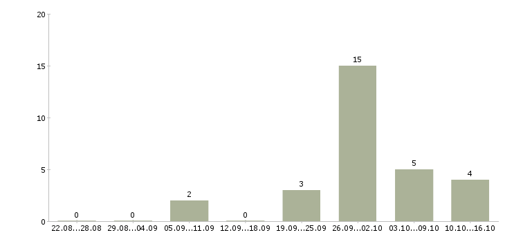 Работа для всех в Раменском - Число вакансий в Раменском по специальности для всех за 2 месяца