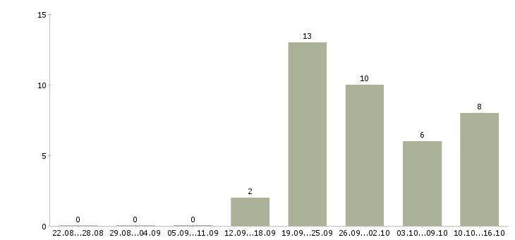 Работа менеджер по работе в клиентами в Раменском - Число вакансий в Раменском по специальности менеджер по работе в клиентами за 2 месяца