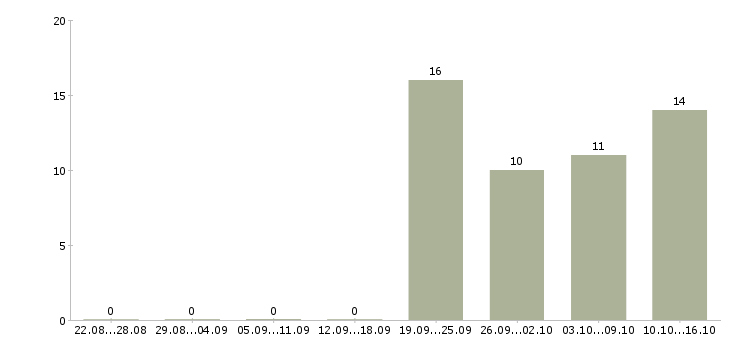 Работа экспедитор с водителем в Саранске - Число вакансий в Саранске по специальности экспедитор с водителем за 2 месяца