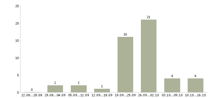 Работа рабочий по ремонту в Смоленске - Число вакансий в Смоленске по специальности рабочий по ремонту за 2 месяца