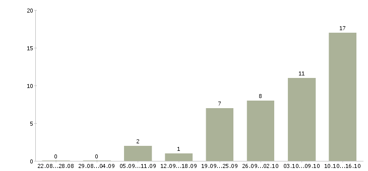 Работа водитель в в Солнечногорске - Число вакансий в Солнечногорске по специальности водитель в за 2 месяца