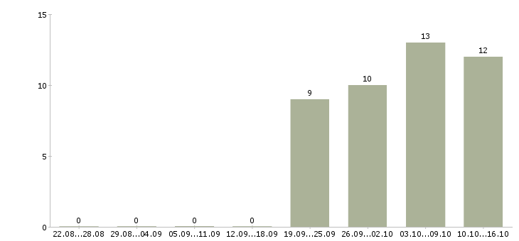 Работа мерчендайзеры в Солнечногорске - Число вакансий в Солнечногорске по специальности мерчендайзеры за 2 месяца