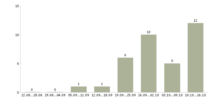 Работа вахта с проживанием и питанием в Сыктывкаре - Число вакансий в Сыктывкаре по специальности вахта с проживанием и питанием за 2 месяца