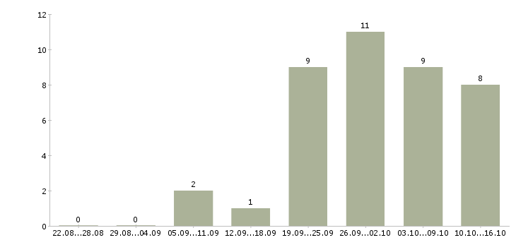 Работа продавец консультант 2 2 в Сыктывкаре - Число вакансий в Сыктывкаре по специальности продавец консультант 2 2 за 2 месяца