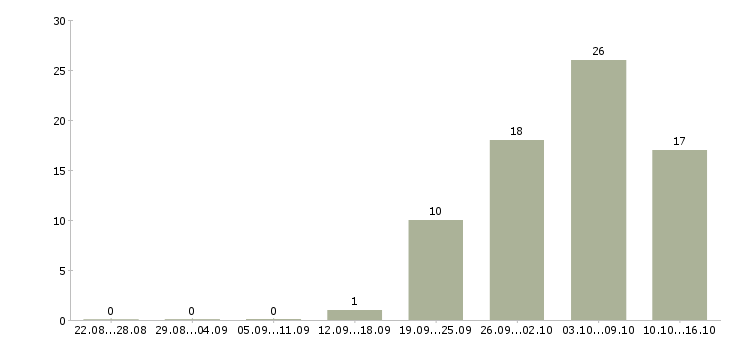 Работа грузчик на склад в Тамбове - Число вакансий в Тамбове по специальности грузчик на склад за 2 месяца