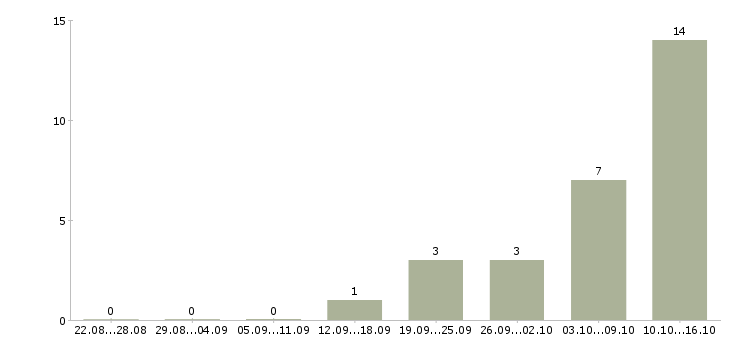 Работа технический сотрудник в Тамбове - Число вакансий в Тамбове по специальности технический сотрудник за 2 месяца