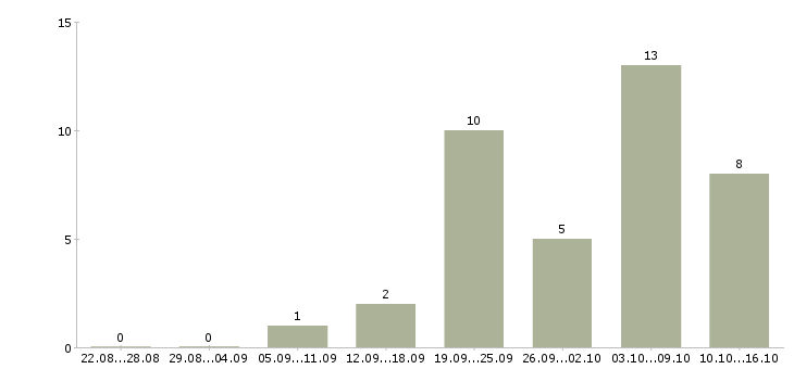 Работа директора магазина в Твери - Число вакансий в Твери по специальности директора магазина за 2 месяца