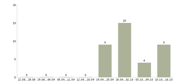 Работа медицинский сотрудник в Тольятти - Число вакансий в Тольятти по специальности медицинский сотрудник за 2 месяца