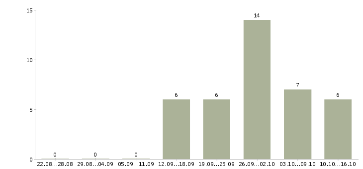 Работа вечерняя в Ульяновске - Число вакансий в Ульяновске по специальности вечерняя за 2 месяца