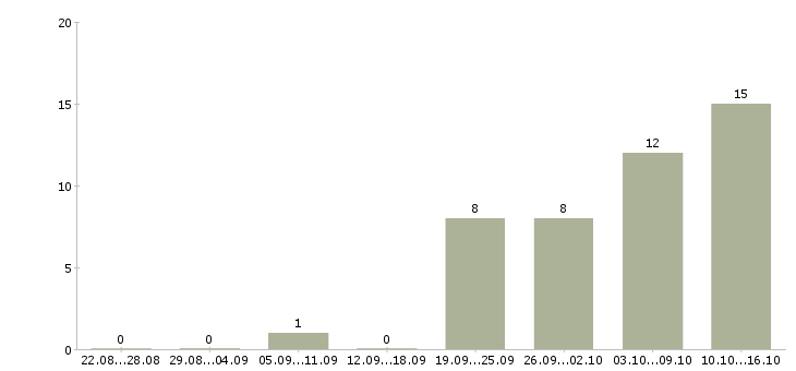 Работа ведущий инженер в Хабаровске - Число вакансий в Хабаровске по специальности ведущий инженер за 2 месяца