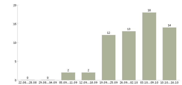 Работа продавцы магазина в Хабаровске - Число вакансий в Хабаровске по специальности продавцы магазина за 2 месяца
