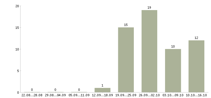Работа требуется водитель в Химках - Число вакансий в Химках по специальности требуется водитель за 2 месяца