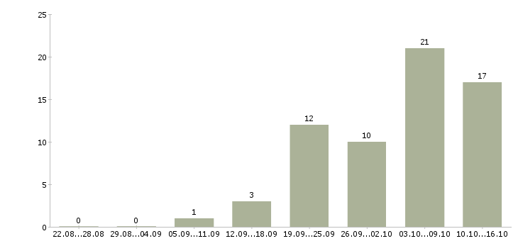 Работа водитель категория в Чебоксарах - Число вакансий в Чебоксарах по специальности водитель категория за 2 месяца