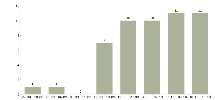 Работа менеджер в интернет магазин в Чебоксарах - Число вакансий в Чебоксарах по специальности менеджер в интернет магазин за 2 месяца