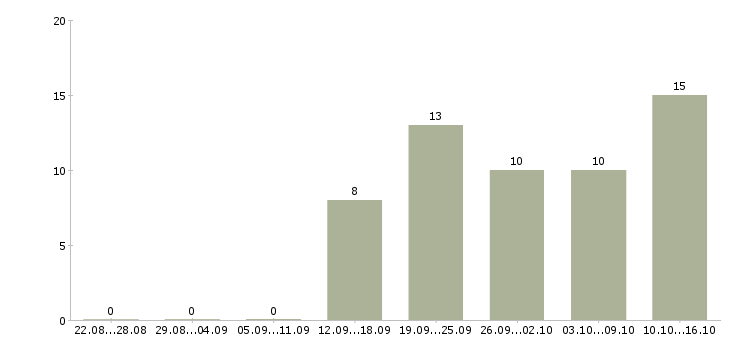 Работа менеджер подбора в Чебоксарах - Число вакансий в Чебоксарах по специальности менеджер подбора за 2 месяца