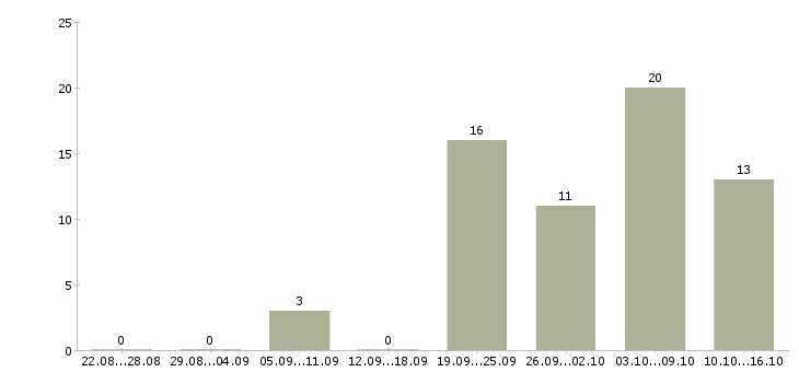 Работа пекари в Челябинске - Число вакансий в Челябинске по специальности пекари за 2 месяца