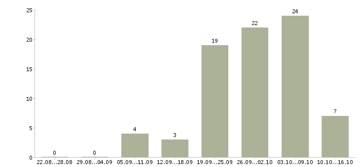 Работа ученик в Челябинске - Число вакансий в Челябинске по специальности ученик за 2 месяца