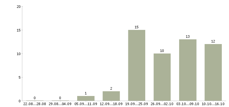 Работа новые сотрудники в Энгельсе - Число вакансий в Энгельсе по специальности новые сотрудники за 2 месяца