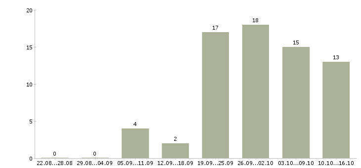 Работа водители категории с в Ярославле - Число вакансий в Ярославле по специальности водители категории с за 2 месяца