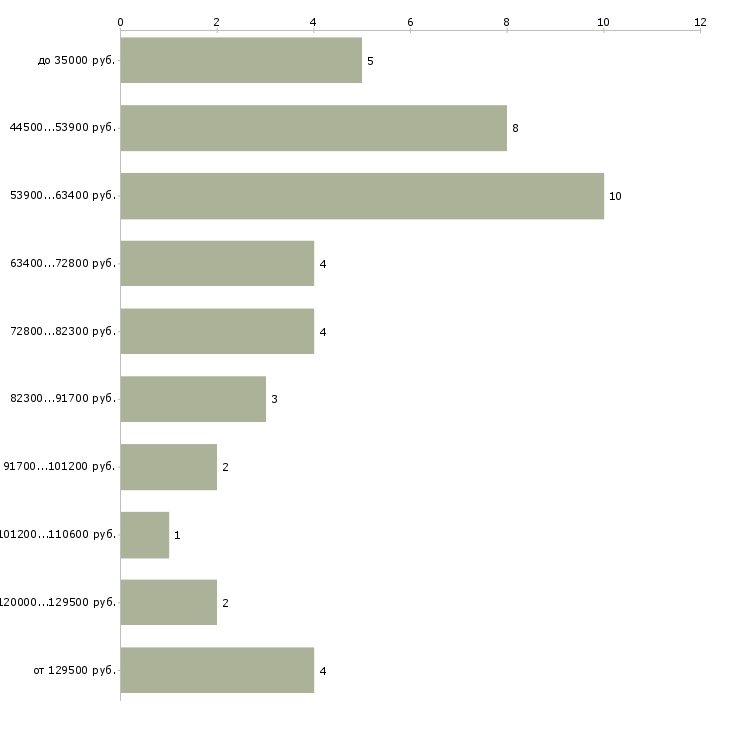Найти работу главный эксперт Санкт-петербург - График распределения вакансий «главный эксперт» по зарплате