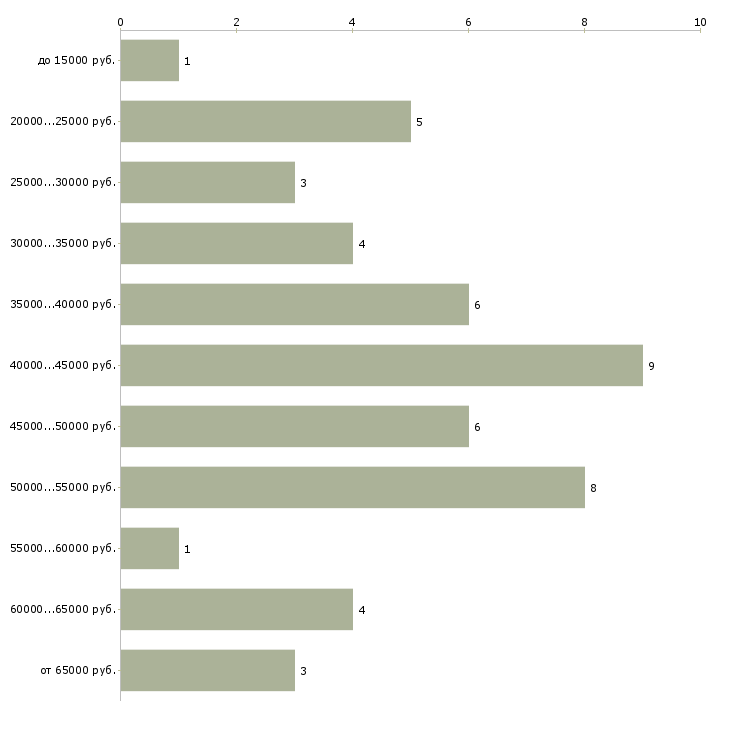 Найти работу няня выходного дня в Москве - График распределения вакансий «няня выходного дня» по зарплате