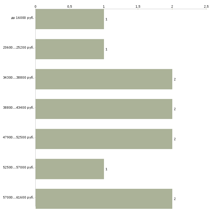 Найти работу работники зала в Новосибирске - График распределения вакансий «работники зала» по зарплате