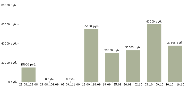 Вакансии банковский сотрудник в Новокузнецке - Медиана зарплат банковский сотрудник в Новокузнецке за 2 месяца