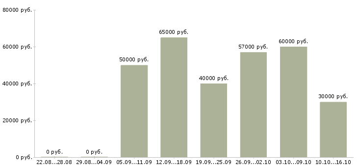 Вакансии бухгалтер в бюджетное учреждение в Москве - Медиана зарплат бухгалтер в бюджетное учреждение в Москве за 2 месяца