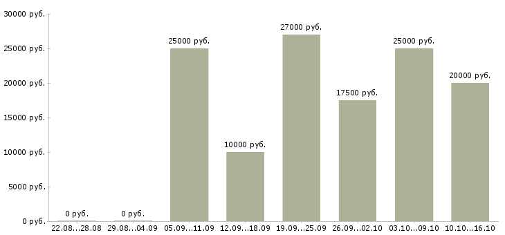 Вакансии бухгалтер первичной документации в Саратове - Медиана зарплат бухгалтер первичной документации в Саратове за 2 месяца